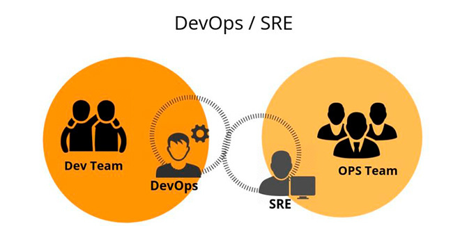 DevOps and SRE