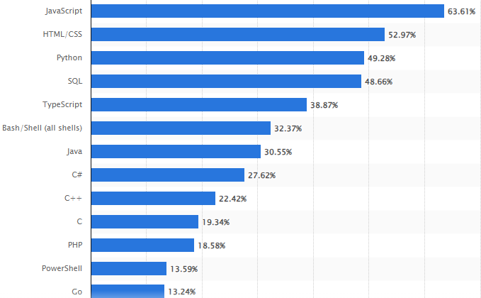 Frameworks statistics